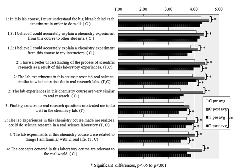 Survey items where CASPiE (C) students' post-score had statistically significant higher agreement than the traditional (T) students' post score. T or C inside parentheses means the pre- and post-scores were significantly different within the students' group (also shown with asterisks). Statements are preceded by the number corresponding to the longitudinal interview themes.