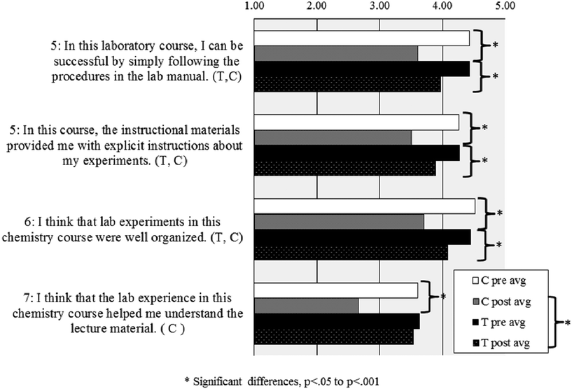 Survey items where traditional (T) students' post-score had statistically significant higher agreement than the CASPiE (C) students' post score. T or C inside parentheses means the pre- and post-scores were significantly different within the students' group. Statements are preceded by the number corresponding to the longitudinal interview themes, which are 5: Following directions or using creativity; 6: Course organization; and 7: Lab and lecture connection.