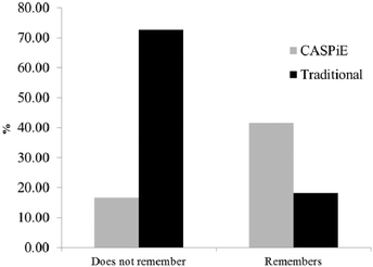 Percent comparison of CASPiE and traditional students interviewed, who explicitly mentioned remembering or not remembering their laboratory work in CHEM1b.