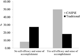 Comparison of CASPiE and traditional students interviewed who explicitly mentioned feelings of self-efficacy and sense of accomplishment from doing laboratory work in CHEM1b.