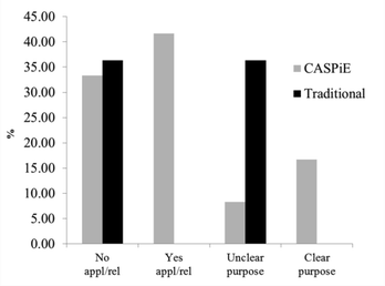 CASPiE and traditional students' perceptions of the applicability/relevance and clarity of the purpose of their laboratory work in CHEM1b, based on explicit respondent comments during the longitudinal interviews.