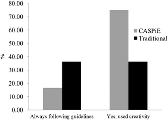 Comparison of CASPiE and traditional students' perceptions of following directions and using creativity in the lab.