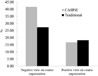Comparison of CASPiE and traditional students' perceptions of the organization of their lab section.