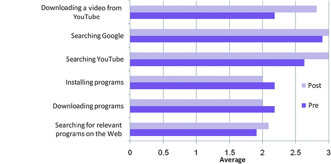 Teachers' general internet skills before and after the course regarding the six representative skills. The Wilcoxon Signed Rank test was applied to the questionnaire results (N = 16).