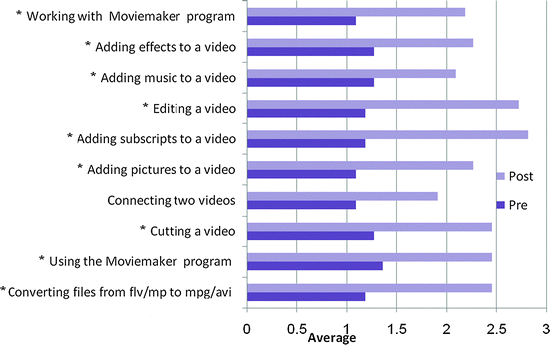 Teachers' advanced skills in video editing, before and after the course, regarding eleven representative skills. The Wilcoxon Signed Rank test was applied to compare between pre and post results, *p < 0.05 (N = 16).