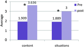 Average number of teaching situations and chemistry contents in which each teacher suggested the use of videos before and after the course. The Wilcoxon Signed Rank test was applied to compare the pre and post results, *p < 0.05 (N = 16).