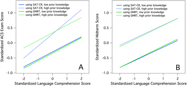 Plots of language comprehension ability, as measured by either SAT-CR scores (blue) or GMRT scores (green), versus course performance for Chem C students of low (solid) and high (dotted) prior knowledge. Panel A uses ACS exam scores as the measure of course performance, while panel B uses course midterm exams. Low prior knowledge students were modeled as achieving scores one standard deviation below the mean on the ACS Toledo exam, while high prior knowledge students were modeled as achieving one standard deviation above the mean on the ACS Toledo exam.