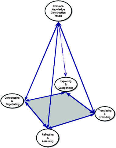 Common knowledge construction model (Ebenezer et al., 2010).