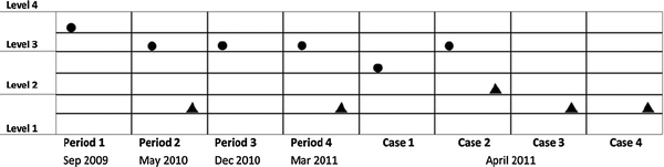 Martin's expressed understanding of matter (●) and chemical reactions (▲) in interviews through the two-year period.