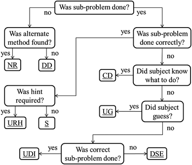 Decision tree for assigning codes.