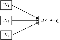 Independent-dependent relationships in regression analysis. Independent variable (IV) and dependent variable (DV).