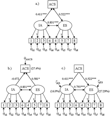 Directional models tested through structural regression modeling. Standardized parameter estimates for the theorized and comparison models (N = 89): meaningful learning (a), attitude influence success (b), and success influences attitude (c). Theta (θε) represents error associated with an observed variable and zeta (ζ) represents error associated with a latent variable. All paths leaving error are set to 1. IA, ES, and ACS are Intellectual Accessibility, Emotional Satisfaction, and ACS exam score, respectively. *p ≤ 0.05, **p ≤ 0.01, ***p ≤ 0.001.