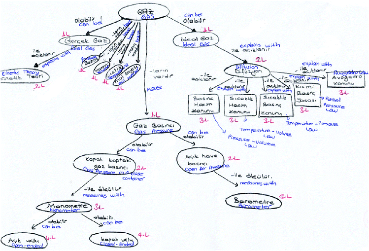 23 numbered PCT's concept map.