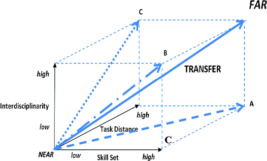 Characterizations of the 3D transfer skills framework: near vs. far transfer.
