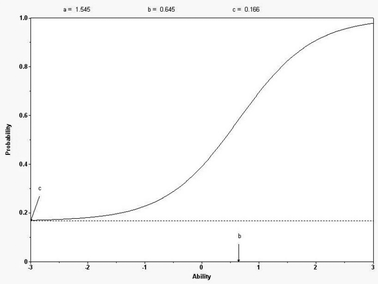 An example of an ICC for a question with a difficulty (b) of 0.646, discrimination (a) of 1.546, and a guessing parameter (c) of 0.166.