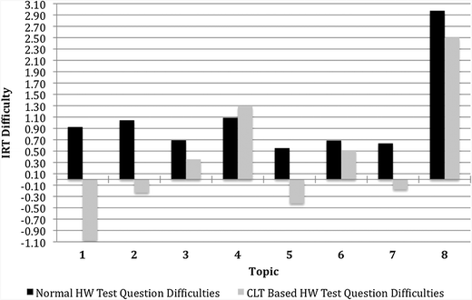 Test question difficulties before and after the implementation of CLT based homework problems.