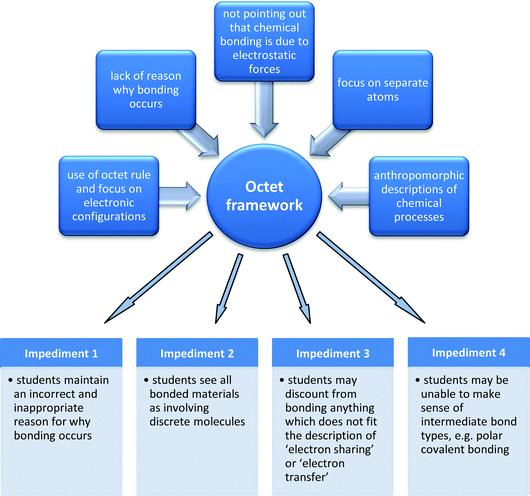 Factors that can be seen as sources for students to develop the octet framework, which provides an overarching perspective on the students' alternative conceptions that act as learning impediments.