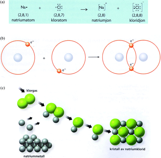 Representations of chemical bonding models expressing focus on electronic configuration and focus on atoms when representing chemical reactions. In terms of (a) Lewis dot symbols the formation of sodium and chloride ions, TB4 (From “Kemi A: Tema & Teori”, by Engström et al. (2005, p. 137). Illustrator: T. Widlund. Reprinted with permission of the publisher), (b) Bohr's atomic model, the formation of a hydrogen molecule, TB3 (From “Kemiboken”, by Borén et al. (2005, p. 99). Reprinted with permission of Cecilia Frank (illustrator)), (c) Representation of chemical bonding models that could be interpreted as ionic lattices contain molecules or ion-pairs seen as if they were molecules: the formation of sodium and chlorine ions where the reactants are shown as molecules and lattice structure (From “Gymnasiekemi A”, Andersson et al. (2000, p. 41). Reprinted with permission of Per Werner Shulze, illustrator).