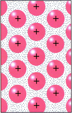 Visual mode of representation expressing positive metallic ions surrounded by electron cloud, TB5 (From “Modell och verklighet”, by Pilström et al. (2007, p. 166). Reprinted with permission of the publisher).