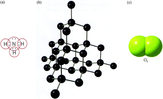 Representations of chemical bonding models that show (a) Lewis structure with dots and circles around the shared electron pair, TB1. (b) Ball and stick model of the giant covalent lattice of diamante TB2 (From “Gymnasiekemi A”, by Andersson et al. (2007, p. 73). Reprinted with permission of Per Werner Shulze, illustrator). (c) Space-filling model of a molecule of chlorine, TB5 (From “Modell och verklighet”, by Pilström et al. (2007, p. 151). Reprinted with permission of the publisher).