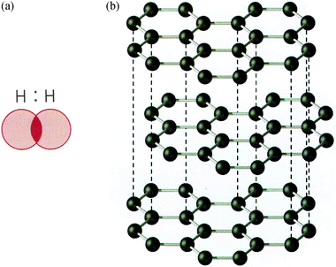 Visual mode of representation, showing (a) a molecule of hydrogen in an electron cloud that intersects, TB1 (b) structure of graphite, ball and stick model, TB1 (From “Gymnasiekemi A”, Andersson et al. (2000, p. 56 (a) and p. 49 (b)). Reprinted with permission of the publisher).