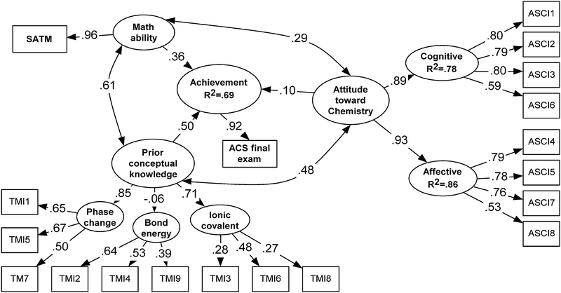 Path diagram with the standardized parameter coefficients for Model 2.