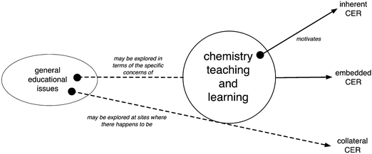 Three levels of chemistry education research (CER).