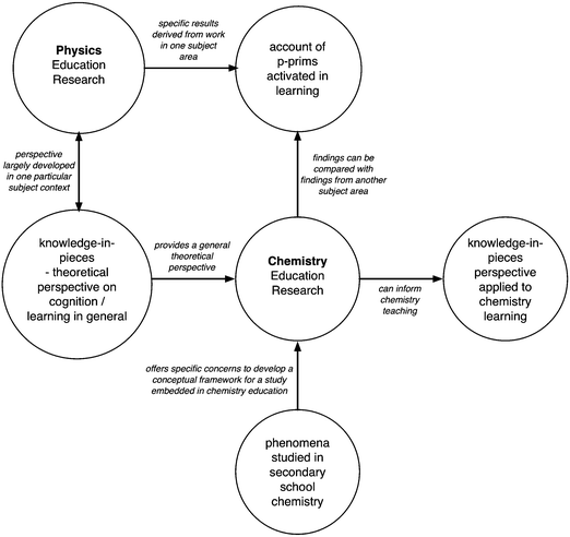 A theoretical perspective that is not intrinsic to chemistry education may be used as the basis of developing a conceptual framework for a study that is embedded in chemistry education.