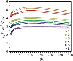Variable temperature magnetic susceptibility data collected on restrained microcrystalline samples of 1–6 under an applied dc field of 1 kOe. The expected spin-only value of χMT for S = 2 is 3.0 cm3 K mol−1.