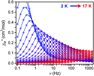 Frequency dependence of χM′′ for 1 as a function of temperature under a 500 Oe dc field from 2 to 17 K in 0.5 K intervals.