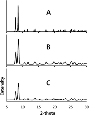 X-ray powder diffraction showing the interconversion of α-Au2(μ-dppe)2I2·2OCMe2 (1) and β-Au2(μ-dppe)2I2·2OCMe2 (2) and back to (1). (A) Pattern computed for α-Au2(μ-dppe)2I2·2OCMe2 (1) from single-crystal data. (B) Experimental data for α-Au2(μ-dppe)2I2·2OCMe2 (1). (C) Experimental data for the sample that produced the data in trace B after standing in air until the sample produced green emission to form (2) followed by exposure to acetone vapor, which resulted in orange emission. Experimental data were collected with Cu Kα radiation at 90(2) K.