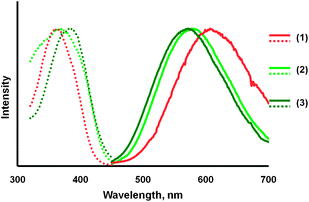 Emission (solid lines) and excitation (dotted lines) spectra for: orange-glowing, α-Au2(μ-dppe)2I2·2OCMe2 (1) in orange; green-glowing β-Au2(μ-dppe)2I2·2OCMe2 (2) in light green, and the green-glowing, colorless powder (3) obtained by drying α-Au2(μ-dppe)2I2·2OCMe2 for three hours in air in dark green.