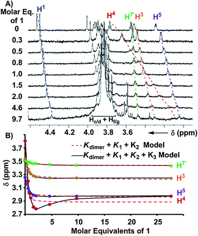 (A) 1H NMR (900 MHz, CDCl3, 25 °C) spectra obtained upon the titration of a 62.5 mM solution of 1 to a 0.98 mM solution of β-Man with dashed lines illustrating the induced changes in δ. (B) Chemical shifts, δ, of β-Man as a function of molar equivalents of 1 at 5 °C. The theoretical global fits with a model incorporating Kdimer, K1, and K2 (dashed line) and with Kdimer, K1, K2, and K3 (solid line) are shown.