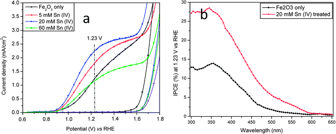 (a) I–V curves and (b) IPCE spectra of hematite photoanode with and without Sn(iv) treatment. IPCE measurements were carried out at an applied potential of 1.23 V vs. RHE in a 1 M NaOH electrolyte.