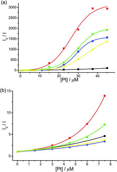 (a) Stern–Volmer (SV) plot for the quenching of PPE-SO3− by 1 (black), 2 (red), 3 (green), 4 (blue), 5 (yellow) in the aqueous buffer solution (30 mM Tris–HCl, 30 mM NaCl, pH 9.0). The concentration of sulfonate groups in PPE-SO3− (PE-SO3−) was 45 μM. I0 and I are the emission intensity at 535 nm without the complex and with different concentrations of the complex respectively. (b) The SV plot for the quenching of PPE-SO3− at low concentrations of the complexes.