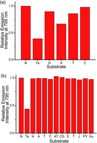 Relative emission intensity of PPE-SO3− and (a) 1 and (b) 2 at 795 nm in the presence of different substrates in the aqueous buffer solution (50 mM KH2PO4, pH 6.8). Substrate tested: N: no substrate added, Te: 3 μM human telomeric DNA (5′-TTAGGGTTAGGGTTAGGG-TTAGGGTTA-3′), H: 3 μM HSA, A: 3 μM poly(dA)25, T: 3 μM poly(dT)25, C: 3 μM poly(dC)25, AT: duplex DNA with 3 μM poly(dA)25 and 3 μM poly(dT)25, CG: duplex DNA with 3 μM poly(dC)25 and 3 μM poly(dG)25, S: 300 μM spermine, T: 3 μM trypsin, L: 3 μM lysozyme, PY: 3 μM poly(tyrosine), Gu: 300 μM guanine. Concentration of PE-SO3− and the platinum(ii) complex in the final solution mixture were both 45 μM. Excitation of 1 and 2 were at 362 and 371 nm respectively.