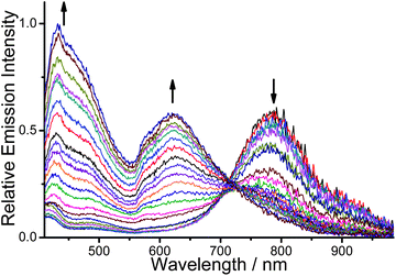 Emission spectral changes of PPE-SO3− and 2 with an increasing concentration of human telomeric DNA (26.7 nM–37.5 μM) in pH 6.8 aqueous buffer solution (50 mM KH2PO4). Concentration of PE-SO3− and 2 in the final solution mixture were both 45 μM. Excitation was at 371 nm.