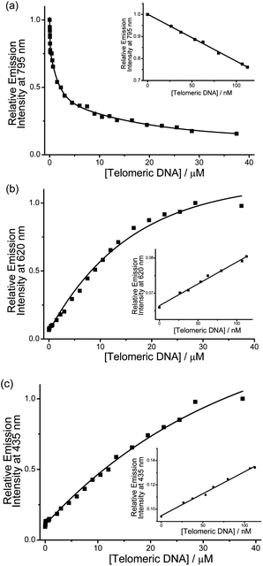 Relative emission intensity of PPE-SO3− and 2 at (a) 795 nm, (b) 620 nm and (c) 435 nm with an increasing concentration of human telomeric DNA in pH 6.8 aqueous buffer solution (50 mM KH2PO4). Concentration of PE-SO3− and 2 in the final solution mixture were both 45 μM. Excitation was at 371 nm. Inset: plot of relative emission intensity at (a) 795 nm, (b) 620 nm, and (c) 435 nm versus human telomeric DNA in the low concentration range.