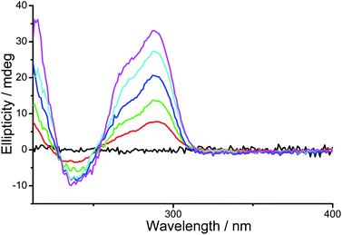 CD spectra of PPE-SO3−–2 ensemble in the aqueous buffer solution (50 mM KH2PO4, pH 6.8) with 0 μM (black), 0.75 μM (red), 1.5 μM (green), 2.25 μM (blue), 3 μM (cyan) and 3.75 μM (magenta) of human telomeric DNA. Concentrations of PE-SO3− and 2 in the final solution mixture were both 45 μM.