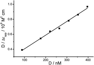 A plot of D/Δεapp against D. D is the concentration of the base pairs of human telomeric DNA and Δεapp = [εA − εF], where εA is calculated from the observed absorbance at 580 nm divided by the concentration of PPE-SO3−–2 ensemble (45 μM) and εF is the molar extinction coefficient of the unbound ensemble at 580 nm.