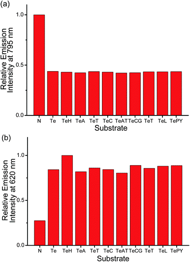 Relative emission intensity of PPE-SO3− and 2 at (a) 795 nm and (b) 620 nm in the presence of different substrates in the aqueous buffer solution (50 mM KH2PO4, pH 6.8). Substrate tested: N: no substrate added, Te: 3 μM human telomeric DNA, TeH: 3 μM human telomeric DNA + 3 μM HSA, TeA: 3 μM human telomeric DNA + 3 μM poly(dA)25, TeT: 3 μM human telomeric DNA + 3 μM poly(dT)25, TeC: 3 μM human telomeric DNA + 3 μM poly(dC)25, TeAT: 3 μM human telomeric DNA + duplex DNA with 3 μM poly(dA)25 and 3 μM poly(dT)25, TeCG: 3 μM human telomeric DNA + duplex DNA with 3 μM poly(dC)25 and 3 μM poly(dG)25, TeT: 3 μM human telomeric DNA + 3 μM trypsin, TeL: 3 μM human telomeric DNA + 3 μM lysozyme, TePY: 3 μM human telomeric DNA + 3 μM poly(tyrosine). Concentration of PE-SO3− and 2 in the final solution mixture were both 45 μM. Excitation was at 371 nm.