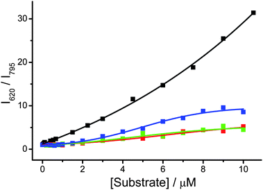 Ratiometric emission of PPE-SO3− and 2 at 620 and 795 nm in the aqueous buffer solution (50 mM KH2PO4, pH 6.8) with different concentration of human telomeric DNA (black), bcl-2 (red), c-kit (green) and c-myc (blue). Concentration of PE-SO3− and 2 in the final solution mixture were both 45 μM. Excitation was at 371 nm.