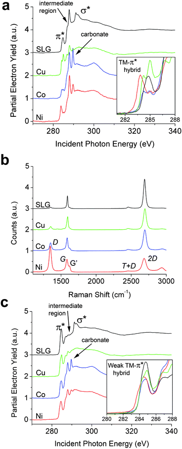 NEXAFS (85° incidence of the X-ray beam) and Raman spectra of SLG on Cu and transferred SLG on 300 nm SiO2/Si with 1 nm transition metal depositions labeled as such. (a) Spectrum SLG is a reference spectrum of graphene on 300 nm SiO2/Si with no metal deposition. (b) Raman shift of identical NEXAFS samples. Significant hybridization is seen as the appearance of shoulders on the G band and shifts in the 2D band. (c) Spectra correspond to 1 nm metal depositions of Ni, Co, and Cu on SLG/Cu. Spectrum SLG is a reference spectrum of SLG on Cu with no metal deposition. Peaks originating from thermal release tape are denoted in Fig. 2a and c as the “intermediate region”.