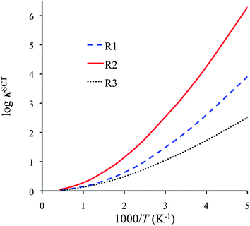 SCT transmission coefficients for reactions R1–R3 as function of reciprocal temperature.