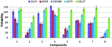 Cell viability after 48 h of compound treatment measured by MTT assay. Single-point screening of compounds 1–8 (10 μM) on a range of cancer cell lines, from left to right, GLC4, A549, SW480, A375 and CAL27.