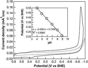 Cyclic voltammograms of 0.1 mM 1 (solid line) and blank glassy carbon electrode (dotted line) in 0.1 M phosphate buffer at pH 7. Inset: pH dependence of the oxidation peak of 1 in 0.1 M buffered electrolytes at various pH values. Conditions: 0.1 M NaClO4 added as the supporting electrolyte, scan rate = 100 mV s−1, Ar atmosphere.