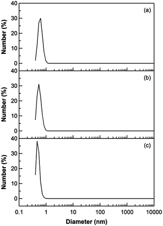 Particle size distribution of photolysis solutions containing 50 μM 1, 0.2 mM [Ru(bpy)3]Cl2, and 0.1 M ascorbic acid in 1.0 M phosphate buffer of pH 7 after illumination (λirr ≥ 455 nm) of 0 h (a), 0.5 h (b), and 3 h (c), determined by dynamic light scattering measurements.