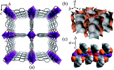 (a) 3D quasi-tetragonal pillared-column framework structure of MAF-X8 viewed along the a-axis (hydrogen atoms are omitted for clarity). (b) Perspective view of the pore surface of MAF-X8. (c) Side view of the Zn-carboxylate chain in space-filling mode (methyl groups are highlighted in orange).