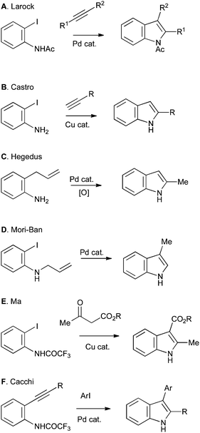 Examples of indole synthesis from ortho-substituted anilines mediated by transition-metal catalysis.