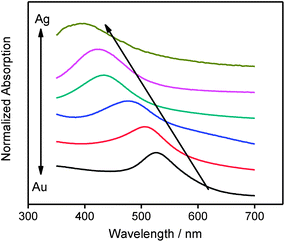 UV-Vis extinction spectra of the AuxAg10−x NPs. From top to bottom: Ag, Au1Ag9, Au5Ag5, Au7Ag3, Au9Ag1, and Au. The spectra were taken after diluting the NPs in methanol.